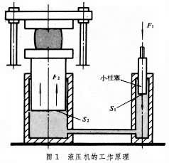 液壓機(jī)在工作原理 液壓機(jī)在工作原理