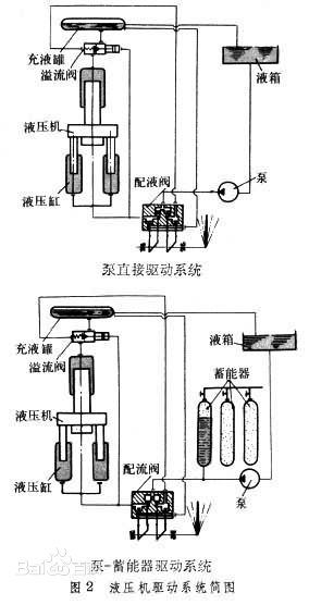 液壓機驅(qū)動器的系統(tǒng)結(jié)構(gòu) 液壓機驅(qū)動器的系統(tǒng)結(jié)構(gòu)